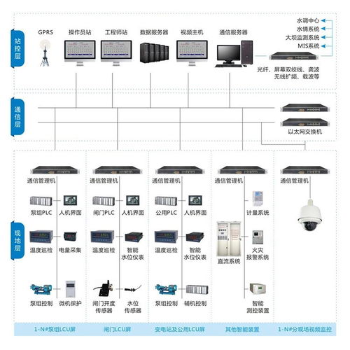 泵站綜合自動化系統核心組件解析