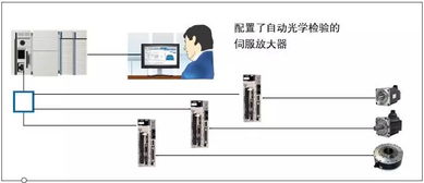 伺服自動化控制系統 實現成本削減與產能最大化的核心引擎